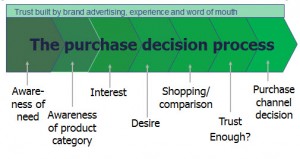 Purchase Decision Process flow - Consumer