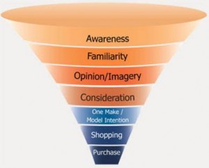 Purchase Funnel