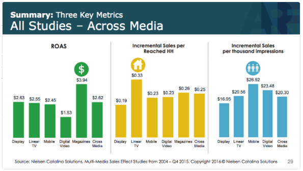 Nielsen Catalina Solutions ROAS Graphic